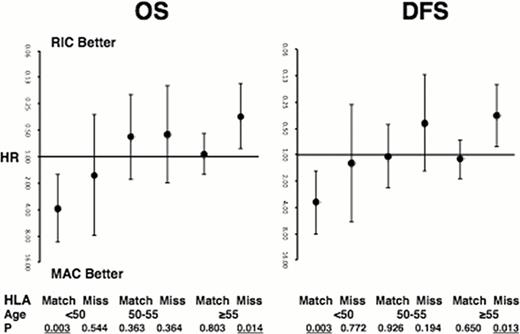 Figure 1. Adjusted hazard ratios for OS and DFS of RIC patients compared with MAC patients in subgroups of HLA matching and age.