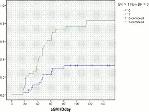 Figure 1:. Cumulative Incidence of acute GVHD Grade II-IV:
