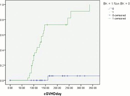Figure 2:. Cumulative Incidence of chronic GVHD moderate-severe: