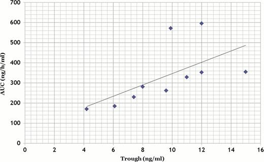 Figure 1:. The correlation between AUC and trough level.
