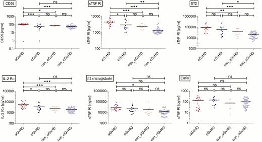 Figure 1:. Plasma concentration of different proteins involved in acute GvHDM