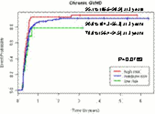 Figure 1. The incidence curves for chronic GVHD and organ-specific chronic GVHD according to the risk groups by the genetic predictive models.