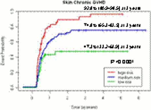 Figure 1. The incidence curves for chronic GVHD and organ-specific chronic GVHD according to the risk groups by the genetic predictive models.