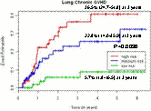 Figure 1. The incidence curves for chronic GVHD and organ-specific chronic GVHD according to the risk groups by the genetic predictive models.
