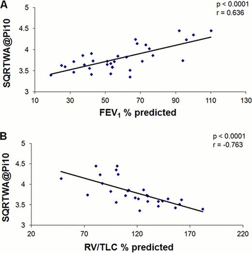 Figure 1. A. Graphs of the relationship between Square root of wall area at Pi10 and FEV1 (r = 0.636, p<0.0001) n=33 and B. RV/TLC (r = -0.736, p<0.0001) n=28. Each graph is shown with a fitted regression line. FEV1and RV/TLC are expressed as a percentage of the predicted normal value.