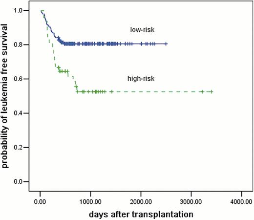Figure. Probability of leukemia-free survival with respect to risk group after haploidentical HSCT (p =0.004)