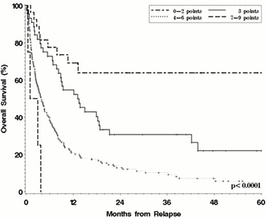 Figure. Post-Relapse Overall Survival by risk score.