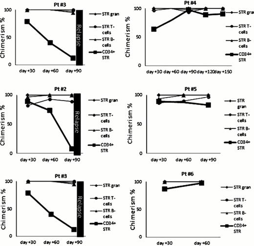 Figure 1. Conventional and CD34+ donor chimerism monitoring in patients with (left column) and without (right column) hematologic relapse