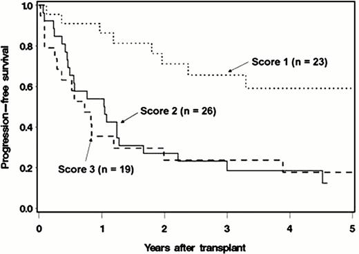 Figure:. Progression-free survival in patients beyond first remission stratified by predictive score.