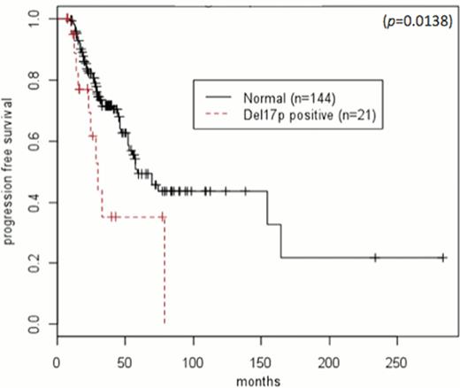 Figure 1. Progression Free Survival from Date of Transplant