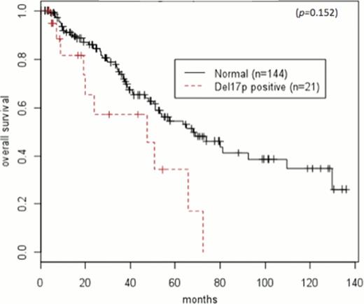 Figure 2. Overall Survival from Date of Transplant