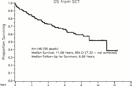Figure 1. Survival from SCT