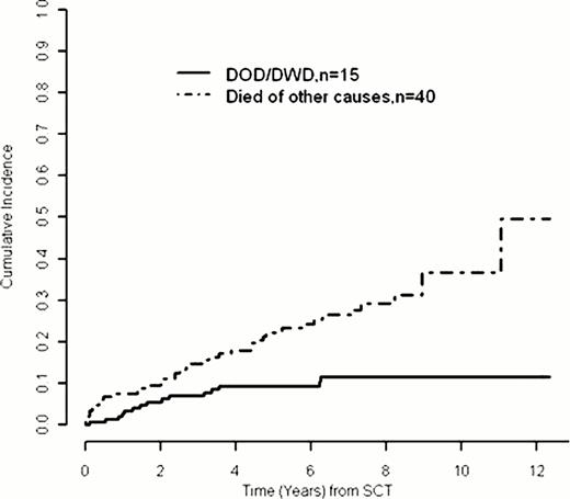 Figure 2. Cumulative incidence of disease related mortality