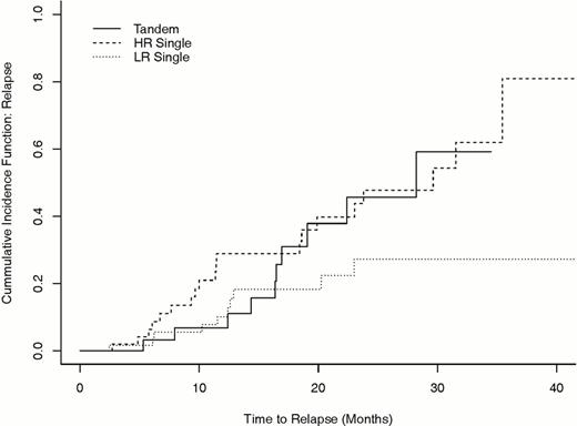 Figure 1. Relapse Incidence Curves