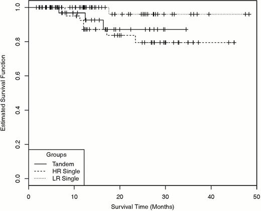 Figure 2. Overall Survival Curves