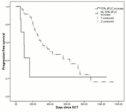Figure 1. PFS for patients with 10% dFLC increase with an absolute increase of at least 25 mg/L.
