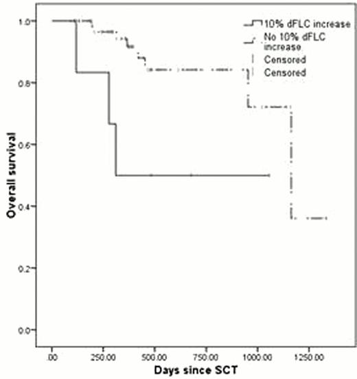 Figure 2. OS for patients with 10% dFLC increase with an absolute increase of at least 25 mg/L.