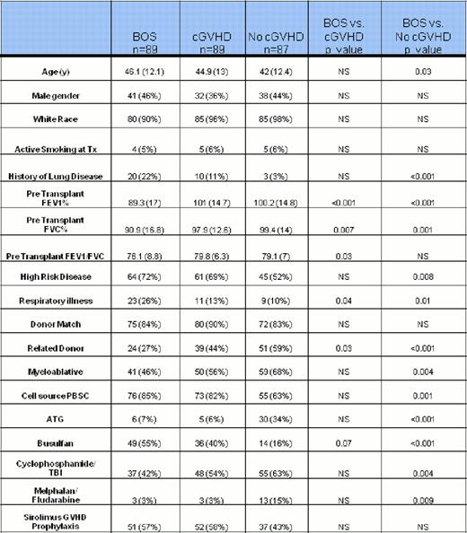Univariate predictors BOS subjects matched with controls.