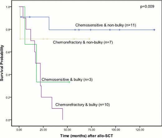 Figure 1:. OS after BEAM allograft in HL based on chemosensitivity and bulk