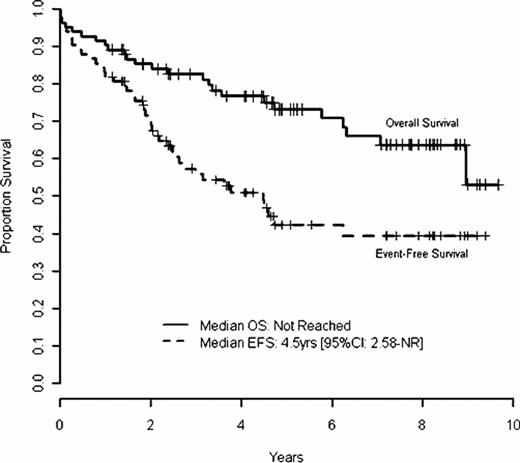 Figure 1. EFS and OS following SCT and consolidation