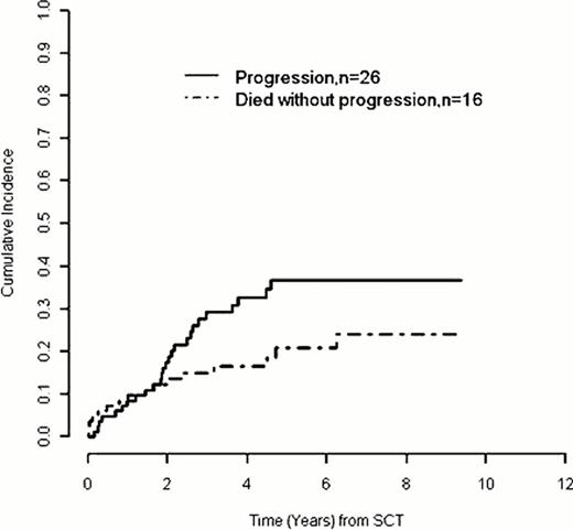 Figure 2. Cumulative incidence of progression or death following SCT