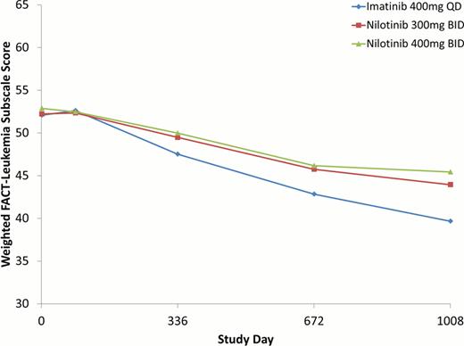Figure 1. Cohort-level Average FACT-Leu Subscale Scores