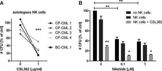 A: Autologous NK cells are able to confer CSL362-induced ADCC against CML CD34+ cells. Cells were co-cultured at an effector to target cell ratio (E:T) of 10:1 in the absence and presence of CSL362 as indicated for 4 h and remaining CFU-GM were enumerated. Data is normalized to target cells alone (*** p<0.001). . / B: CSL362-mediated ADCC and TKI treatment show additive effects. CP-CML CD34+ cells were cultured with nilotinib at varying concentrations as indicated for 48 h before overnight exposure to CSL362 (1 μg/ml) with or without allogeneic NK cells (E:T 1:1). Mean ± SE of CFU-GM colony numbers is shown (n=3, * p<0.05, ** p<0.01).