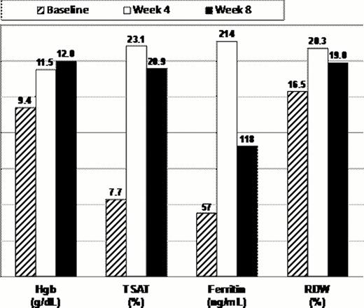 Key Efficacy Parameters Following Total Dose Infusion (1.02g) of Ferumoxytol via IV Infusion