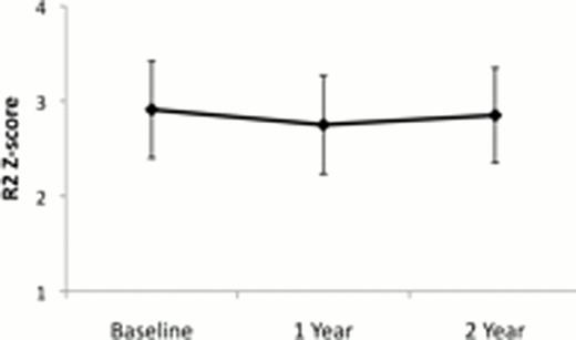 Figure 1:. (Left) Pituitary R2 Z-score at baseline, 1 year and 2 years