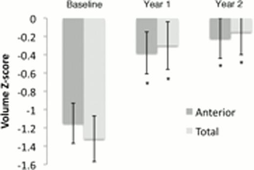 Figure 1:. (Left) Pituitary R2 Z-score at baseline, 1 year and 2 years