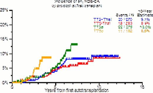 Figure 1:. Cumulative Incidence of MDS-CA in TT2/3 Protocols.
