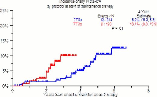 Figure 2:. Cumulative Incidence of MDS-CA from onset of maintenance therapy, TT3A vs. TT3B 4-year p-value = 0.01