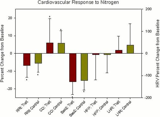 Figure 1:. Cardiovascular and autonomic response to five breath nitrogen protocol. *statistically significant change from baseline (p<.05).