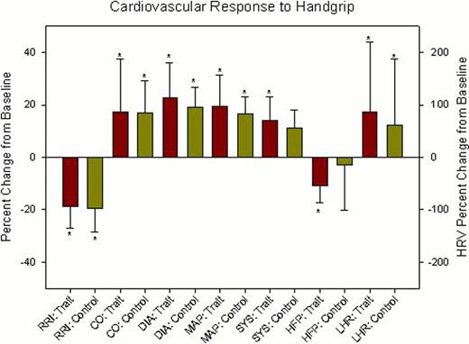 Figure 2:. Cardiovascular and autonomic response to handgrip exercise to exhaustion. *statistically significant change from baseline (p<.05).