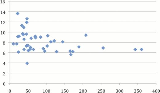 Figure:. Hemoglobin (g/dl) versus erythropoietin (mU/ml) in patients with sickle cell disease.