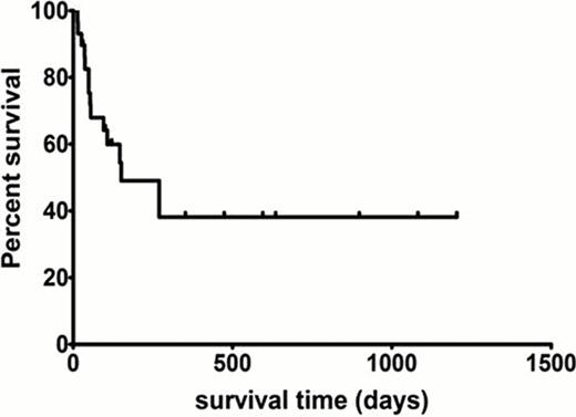 Figure 1. Overall survival of adult HLH pts (n=29)