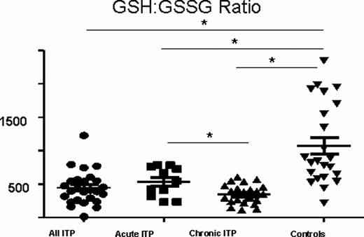 Figure 1. Glutathione ratios (GSH:GSSG) of ITP patients and normal controls. GSH and GSSG concentrations were measured in patients with acute ITP (Acute ITP, n=34), chronic ITP (Chronic ITP, n=33), and pediatric controls (n=24). GSH:GSSG ratios were calculated for each sample (mean + SEM). GSH:GSSG ratios are significantly lower in all ITP patients (All ITP= Acute ITP + Chronic ITP, p<0.0001) compared to controls. Furthermore, GSH:GSSG ratios are significantly lower in patients with chronic ITP compared to controls (p=0.0002), in patients with acute ITP compared to controls (p=0.0018), and in patients with chronic ITP compared to patients with acute ITP (p=0.0192).