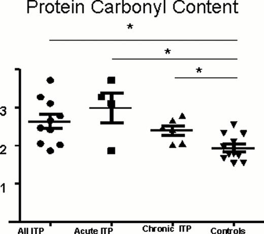 Figure 2. Protein carbonyl content (PCC) measurements of ITP patients and controls. PCC measurements were performed in patients with acute ITP (Acute ITP, n=7), chronic ITP (Chronic ITP, n=10), and pediatric controls (n=15). PCC levels are significantly higher in all ITP patients (All ITP= Acute ITP + Chronic ITP, p=0.0052) compared to controls. Furthermore, PCC levels are significantly higher in patients with chronic ITP compared to controls (p=0.0424), as well as in patients with acute ITP compared to controls (p=0.0261).