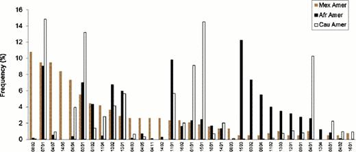 Figure. Distribution and frequency of HLA-DRB1 alleles among Mexican, Black and Caucasian American populations.