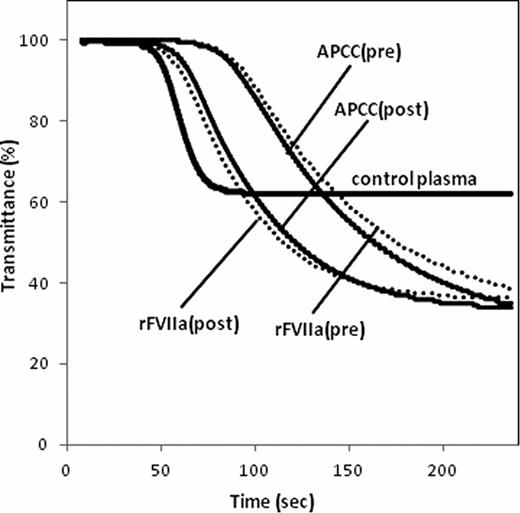 Fig. 1. Representative data of R3-triggered CWA in a case of HA with inhibitor on bypassing therapy using rFVIIa (dotted line) or APCC (solid line).