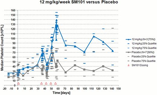 Figure 1:. Platelet response in Phase Ib with SM101
