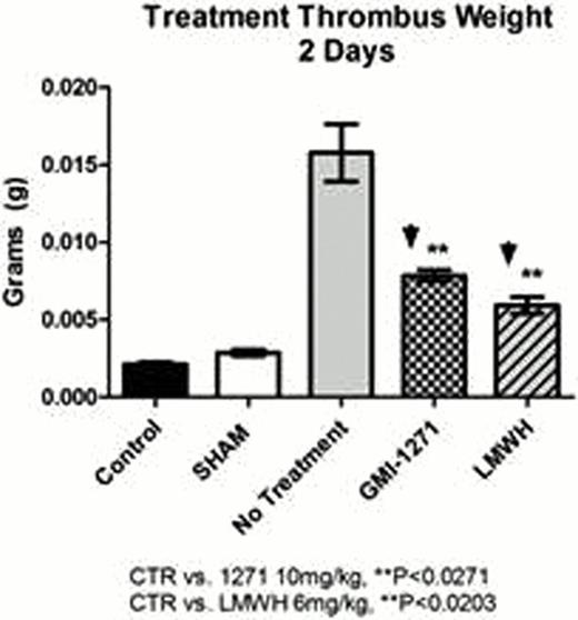 Figure 1. Inhibition of venous thrombsis.
