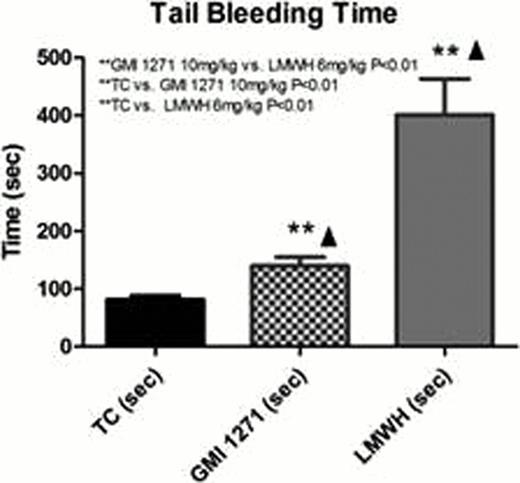 Figure 2. Effects of treatments on tail bleeding times.