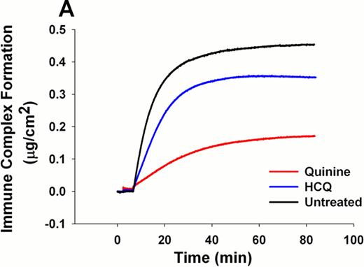 Figure 1:. A) Reduction of immune complex formation by quinine and HCQ at 0.2 mg/mL. B) Half maximal effective concentration (EC50) of immune complexes and β2GPI by quinine and HCQ.