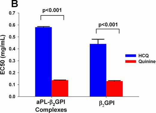 Figure 1:. A) Reduction of immune complex formation by quinine and HCQ at 0.2 mg/mL. B) Half maximal effective concentration (EC50) of immune complexes and β2GPI by quinine and HCQ.