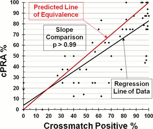 Figure:. Plot of % cPRA vs % positive platelet XM reveals indistinguishable slopes (p>0.99), therefore indicating that the % cPRA is predictive of the % positive platelet XM.