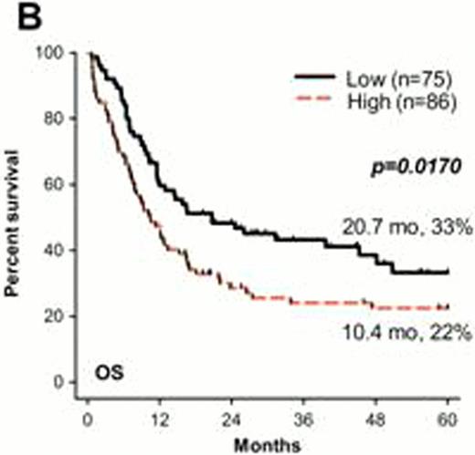Figure 1. (A)KLF5 expression in AML patients with high or low methylation and A/A or G/A SNP genotype, (B) Kaplan Meier overall survival curves of patients with high versus low KLF5 methylation, median survival in months (mo) is indicated as well as percentage survival at 5 years (C) Kaplan Meier overall survival curves of AML patients stratified by both KLF5 methylation and SNP genotype. P values represent analysis of the comparison of the High+G/A group to the other 3 groups.