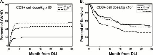 Figure 1. Cumulative incidence of GVHD and overall survival after DLI