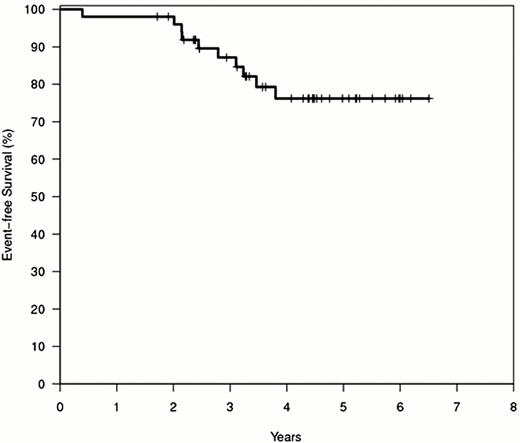 Figure 1. Event-free survival for 51 very high risk B-ALL patients treated on DFCI ALL Consortium Protocol 05–01.