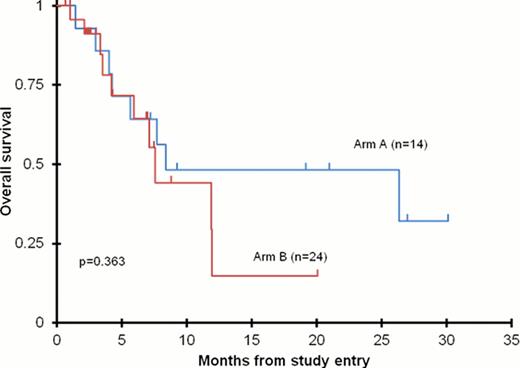 Figure 1:. Overall survival in the 38 evaluable patients enrolled on AAML07P1 combining bortezomib with either idarubicin/low-dose cytarabine (Arm A) or bortezomib with high-dose cyatarabine (1g/m2/dose) and etoposide.
